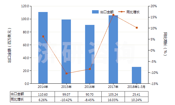 2014-2018年3月中國(guó)其他吹塑機(jī)(HS84773090)出口總額及增速統(tǒng)計(jì) 2014-2018年3月中國(guó)其他吹塑機(jī)(HS84773090)出口總額及增速統(tǒng)計(jì)